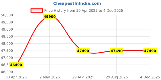 croma.com Apple iPad Mini Wi-Fi (8.3 Inch, 128GB, Purple, 2024 model) apple Price History Graph from 30 Apr 2025 to 4 Dec 2025