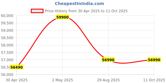 croma.com Apple iPad Mini Wi-Fi (8.3 Inch, 256GB, Space Grey, 2024 model) apple Price History Graph from 30 Apr 2025 to 11 Oct 2025