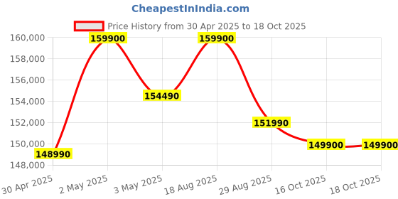 croma.com Apple iPad Pro 5th Generation Wi-Fi (11 Inch, 1TB, Space Black, 2024 model) apple Price History Graph from 30 Apr 2025 to 18 Oct 2025