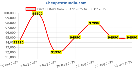 croma.com Apple iPad Pro 5th Generation Wi-Fi (11 Inch, 256GB, Silver, 2024 model) apple Price History Graph from 30 Apr 2025 to 13 Oct 2025