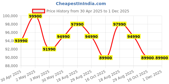 croma.com Apple iPad Pro 5th Generation Wi-Fi (11 Inch, 256GB, Space Black, 2024 model) apple Price History Graph from 30 Apr 2025 to 30 Nov 2025