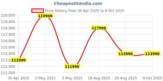 croma.com Apple iPad Pro 5th Generation Wi-Fi (11 Inch, 512GB, Space Black, 2024 model) apple Price History Graph from 30 Apr 2025 to 9 Oct 2025
