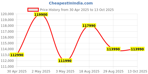 croma.com Apple iPad Pro 5th Generation Wi-Fi (11 Inch, 512GB, Space Grey, 2024 model) apple Price History Graph from 30 Apr 2025 to 12 Oct 2025