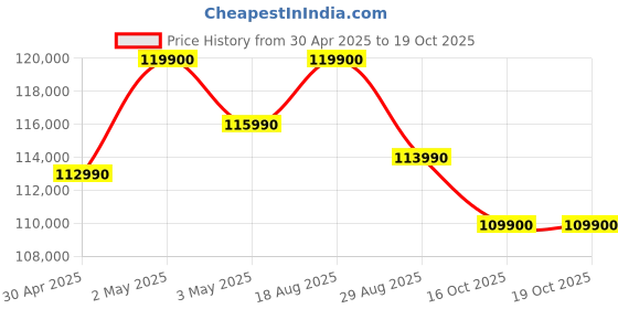 croma.com Apple iPad Pro 5th Generation Wi-Fi + 5G (11 Inch, 256GB, Silver, 2024 model) apple Price History Graph from 30 Apr 2025 to 18 Oct 2025