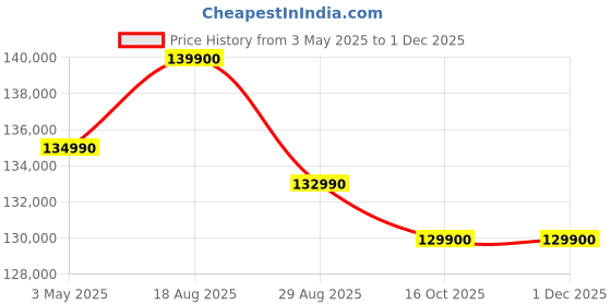 croma.com Apple iPad Pro 5th Generation Wi-Fi + 5G (11 Inch, 512GB, Space Black, 2024 model) apple Price History Graph from 3 May 2025 to 29 Nov 2025