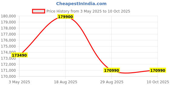 croma.com Apple iPad Pro 5th Generation Wi-Fi+5G (11 Inch, 1TB, Space Black, 2024 model) apple Price History Graph from 3 May 2025 to 10 Oct 2025