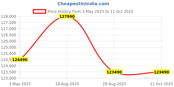 croma.com Apple iPad Pro 7th Generation Wi-Fi (13 Inch, 256GB, Silver, 2024 model) apple Price History Graph from 3 May 2025 to 10 Oct 2025
