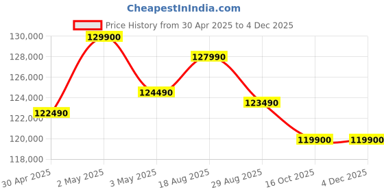 croma.com Apple iPad Pro 7th Generation Wi-Fi (13 Inch, 256GB, Space Black, 2024 model) apple Price History Graph from 30 Apr 2025 to 3 Dec 2025