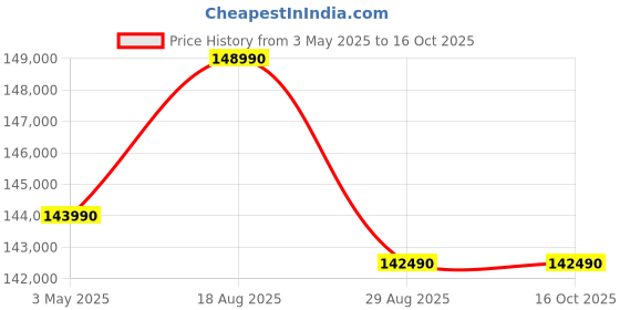 croma.com Apple iPad Pro 7th Generation Wi-Fi + 5G (13 Inch, 256GB, Silver, 2024 model) apple Price History Graph from 3 May 2025 to 16 Oct 2025