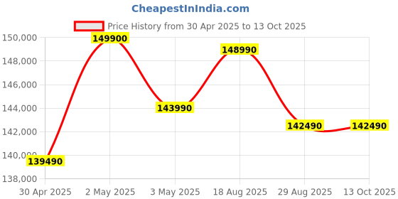 croma.com Apple iPad Pro 7th Generation Wi-Fi + 5G (13 Inch, 256GB,  Space Black, 2024 model) apple Price History Graph from 30 Apr 2025 to 12 Oct 2025