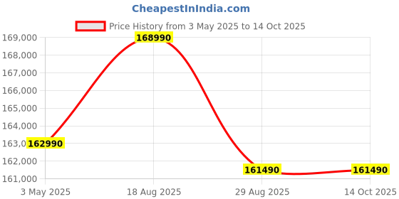 croma.com Apple iPad Pro 7th Generation Wi-Fi + 5G (13 Inch, 512GB, Space Black, 2024 model) apple Price History Graph from 3 May 2025 to 14 Oct 2025