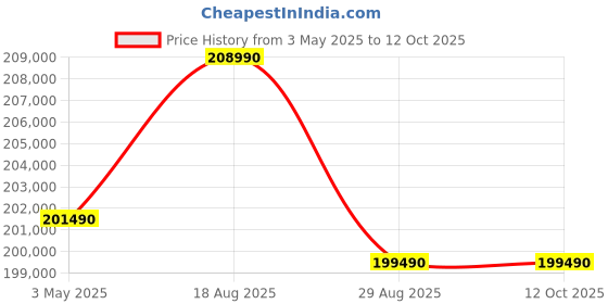 croma.com Apple iPad Pro 7th Generation Wi-Fi+5G (13 Inch, 1TB, Space Black, 2024 model) apple Price History Graph from 3 May 2025 to 12 Oct 2025