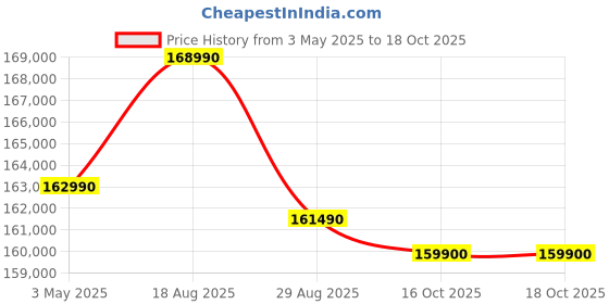 croma.com Apple iPad Pro 7th Generation Wi-Fi+5G (13 Inch, 512GB, Silver, 2024 model) apple Price History Graph from 3 May 2025 to 18 Oct 2025