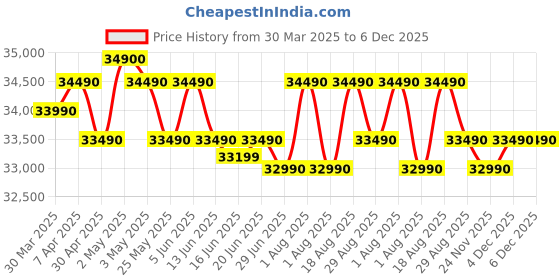 croma.com Apple iPad Wi-Fi (11 Inch, 128GB, Pink) apple Price History Graph from 30 Mar 2025 to 6 Dec 2025