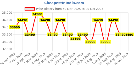 croma.com Apple iPad Wi-Fi (11 Inch, 128GB, Silver) apple Price History Graph from 30 Mar 2025 to 17 Oct 2025