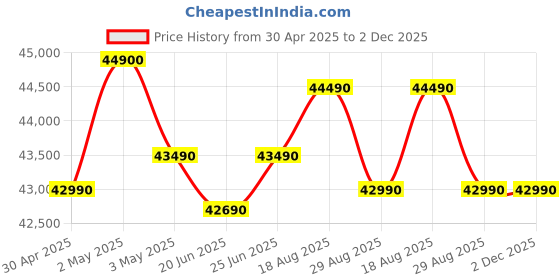 croma.com Apple iPad Wi-Fi (11 Inch, 256GB, Blue) apple Price History Graph from 30 Apr 2025 to 2 Dec 2025