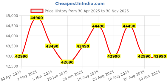 croma.com Apple iPad Wi-Fi (11 Inch, 256GB, Yellow) apple Price History Graph from 30 Apr 2025 to 30 Nov 2025