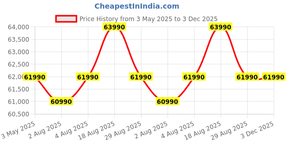 croma.com Apple iPad Wi-Fi (11 Inch, 512GB, Blue) apple Price History Graph from 3 May 2025 to 3 Dec 2025