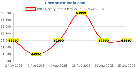 croma.com Apple iPad Wi-Fi (11 Inch, 512GB, Silver) apple Price History Graph from 3 May 2025 to 14 Oct 2025