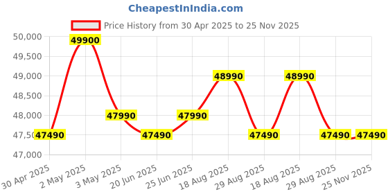 croma.com Apple iPad Wi-Fi+5G (11 Inch, 128GB, Blue) apple Price History Graph from 30 Apr 2025 to 25 Nov 2025