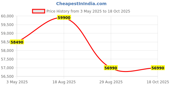croma.com Apple iPad Wi-Fi+5G (11 Inch, 256GB, Silver) apple Price History Graph from 3 May 2025 to 17 Oct 2025