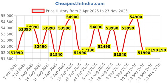 croma.com Apple iPhone 14 (128GB, Midnight) apple Price History Graph from 2 Apr 2025 to 23 Nov 2025