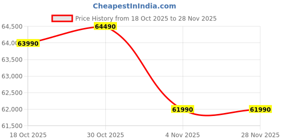 croma.com Apple iPhone 15 (256GB, Blue) apple Price History Graph from 18 Oct 2025 to 26 Nov 2025