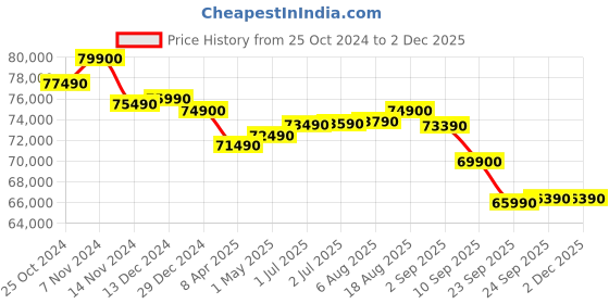 croma.com Apple iPhone 15 Plus (128GB, Green) apple Price History Graph from 25 Oct 2024 to 1 Dec 2025