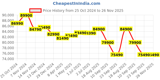 croma.com Apple iPhone 15 Plus (256GB, Black) apple Price History Graph from 25 Oct 2024 to 26 Nov 2025
