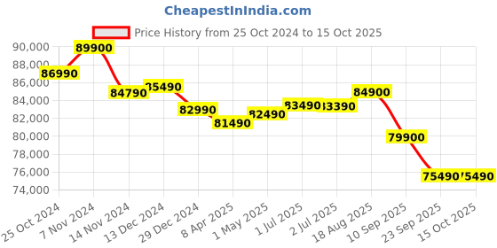 croma.com Apple iPhone 15 Plus (256GB, Blue) apple Price History Graph from 25 Oct 2024 to 14 Oct 2025