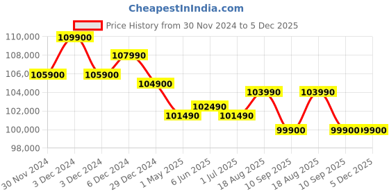 croma.com Apple iPhone 16 (512GB, White) apple Price History Graph from 30 Nov 2024 to 5 Dec 2025