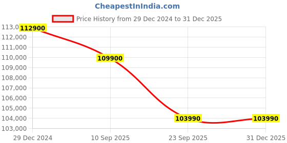 croma.com Apple iPhone 16 Pro (128GB, Black Titanium) apple Price History Graph from 29 Dec 2024 to 30 Dec 2025