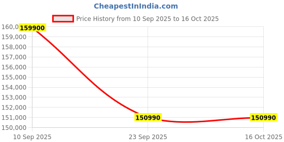 croma.com Apple iPhone 16 Pro (1TB, Natural Titanium) apple Price History Graph from 10 Sep 2025 to 15 Oct 2025