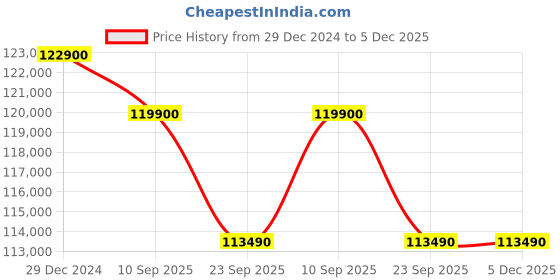 croma.com Apple iPhone 16 Pro (256GB, Desert Titanium) apple Price History Graph from 29 Dec 2024 to 5 Dec 2025