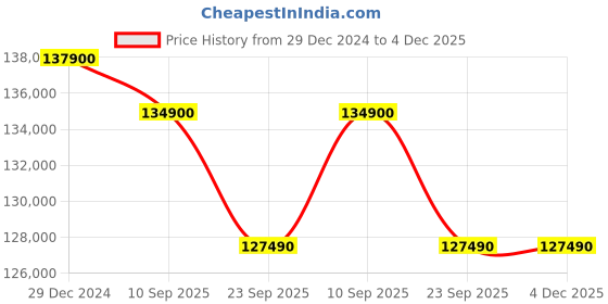 croma.com Apple iPhone 16 Pro Max (256GB, Desert Titanium) apple Price History Graph from 29 Dec 2024 to 4 Dec 2025