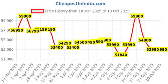 croma.com Apple iPhone 16e (128GB, Black) apple Price History Graph from 18 Mar 2025 to 8 Oct 2025