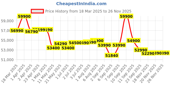 croma.com Apple iPhone 16e (128GB, White) apple Price History Graph from 18 Mar 2025 to 25 Nov 2025