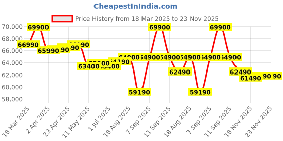 croma.com Apple iPhone 16e (256GB, White) apple Price History Graph from 18 Mar 2025 to 23 Nov 2025