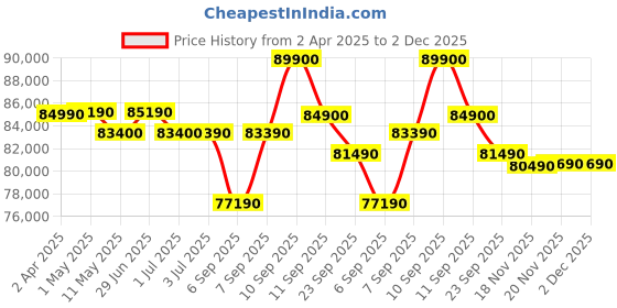 croma.com Apple iPhone 16e (512GB, Black) apple Price History Graph from 2 Apr 2025 to 2 Dec 2025