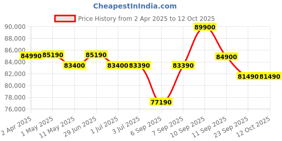 croma.com Apple iPhone 16e (512GB, White) apple Price History Graph from 2 Apr 2025 to 12 Oct 2025