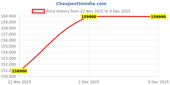 croma.com Apple iPhone Air (1TB, Sky Blue) apple Price History Graph from 22 Nov 2025 to 9 Dec 2025