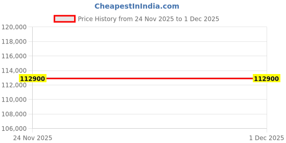 croma.com Apple iPhone Air (256GB, Cloud White) apple Price History Graph from 24 Nov 2025 to 30 Nov 2025