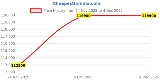 croma.com Apple iPhone Air (256GB, Light Gold) apple Price History Graph from 24 Nov 2025 to 4 Dec 2025