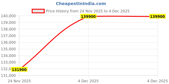 croma.com Apple iPhone Air (512GB, Cloud White) apple Price History Graph from 24 Nov 2025 to 4 Dec 2025