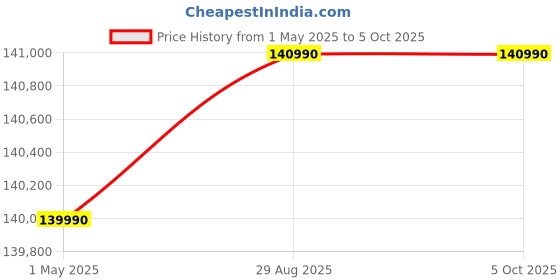 croma.com Apple Mac mini M4 Pro Chip 2024 Mini Tower (24GB, 512GB SSD, Apple 16-core GPU, macOS Sequoia, Silver) apple Price History Graph from 1 May 2025 to 5 Oct 2025