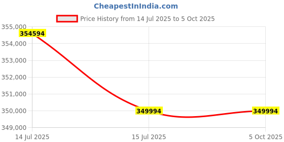 croma.com Apple Mac Studio M2 Ultra Chip 2023 Mini Tower (64GB, 1TB SSD, Apple 60-core GPU, macOS, Silver) apple Price History Graph from 14 Jul 2025 to 5 Oct 2025