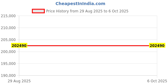 croma.com Apple Mac Studio M4 Max Chip Mini Tower (36GB, 512GB SSD, Apple 32-core GPU, macOS Sequoia, Silver) apple Price History Graph from 29 Aug 2025 to 5 Oct 2025