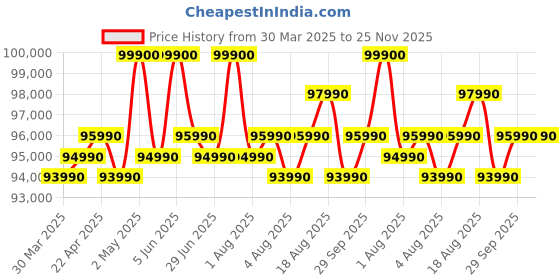 croma.com Apple MacBook Air (13.6 inch, M4, 16GB, 256GB, macOS, Silver) apple Price History Graph from 30 Mar 2025 to 25 Nov 2025