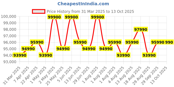 croma.com Apple MacBook Air (13.6 inch, M4, 16GB, 256GB, macOS, Starlight) apple Price History Graph from 31 Mar 2025 to 13 Oct 2025
