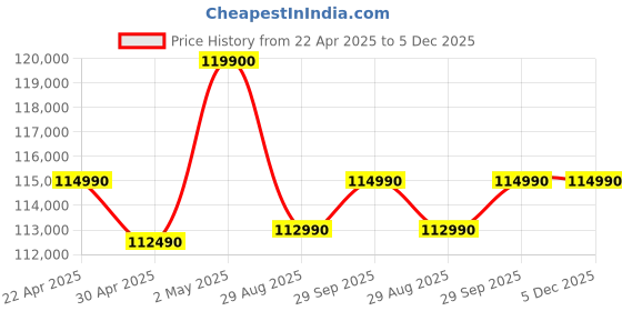 croma.com Apple MacBook Air (13.6 inch, M4, 16GB, 512GB, macOS, Sky Blue) apple Price History Graph from 22 Apr 2025 to 5 Dec 2025